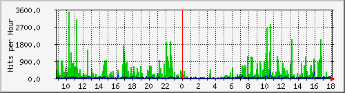 expert.weatheronline.pl Traffic Graph