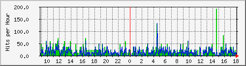 expert.woweather.com Traffic Graph